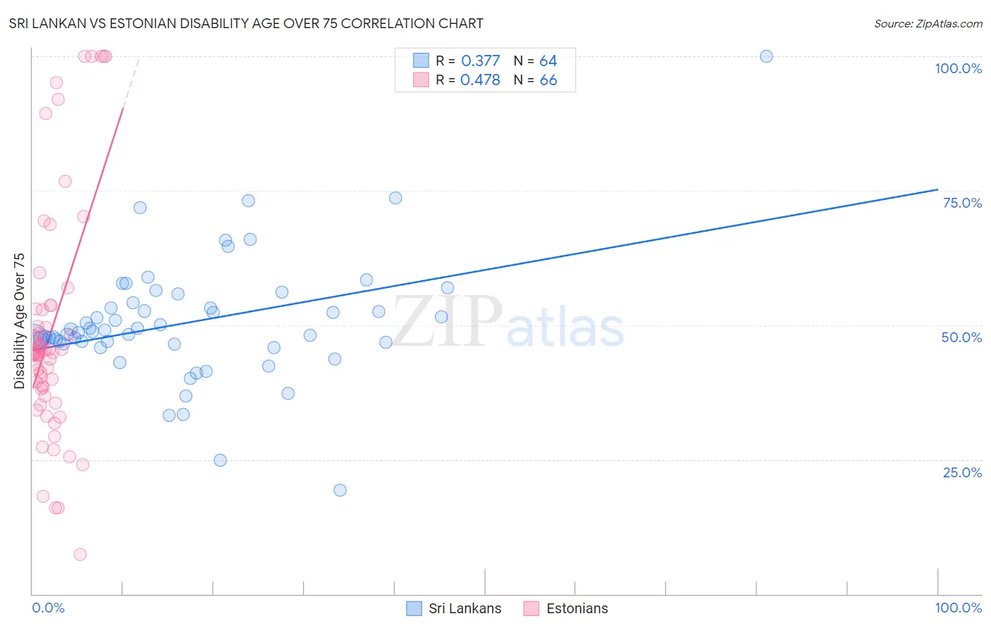 Sri Lankan vs Estonian Disability Age Over 75