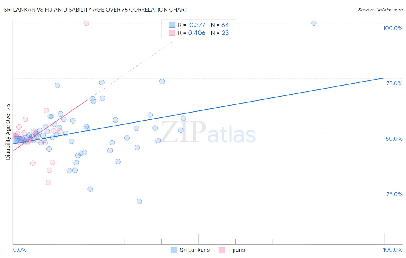 Sri Lankan vs Fijian Disability Age Over 75