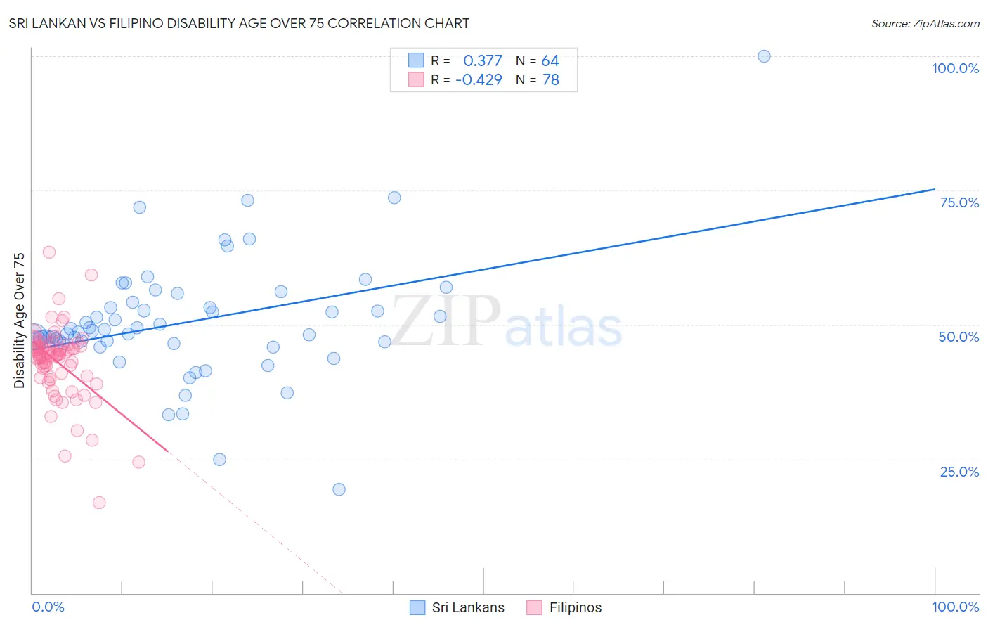 Sri Lankan vs Filipino Disability Age Over 75