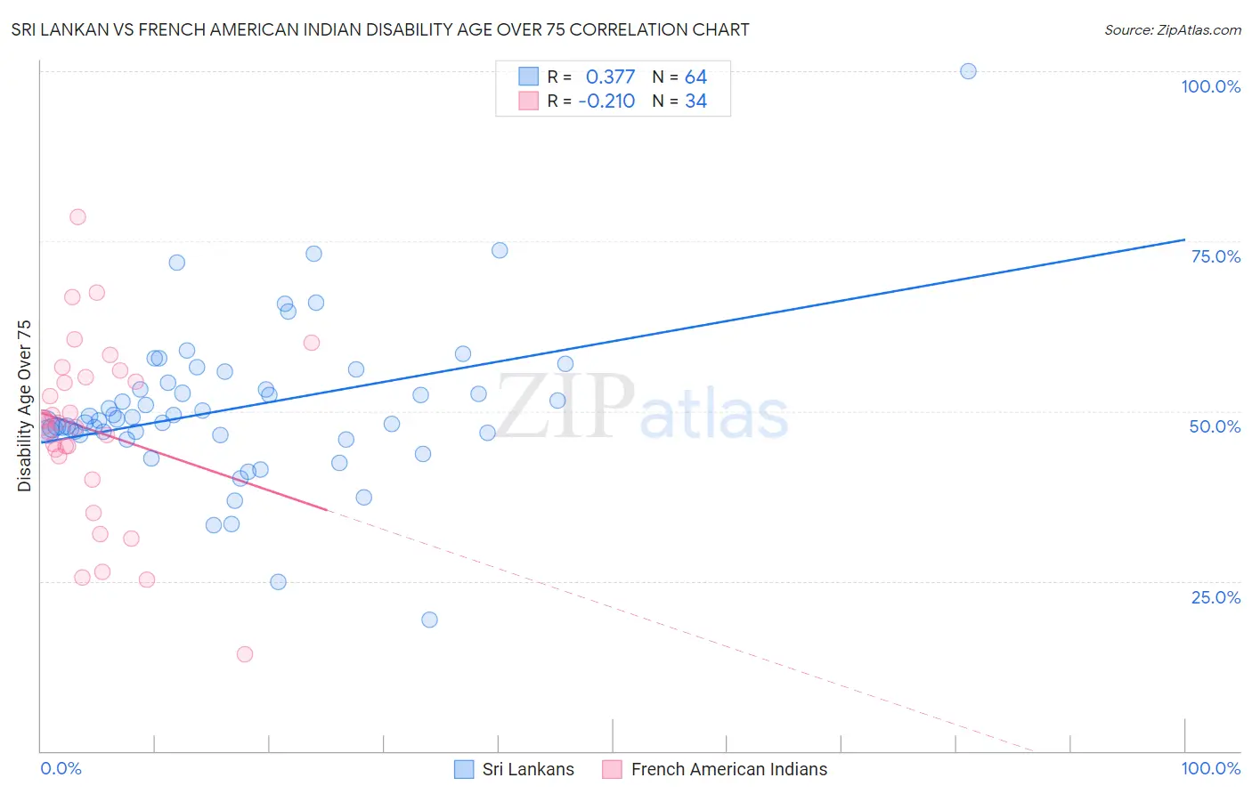 Sri Lankan vs French American Indian Disability Age Over 75
