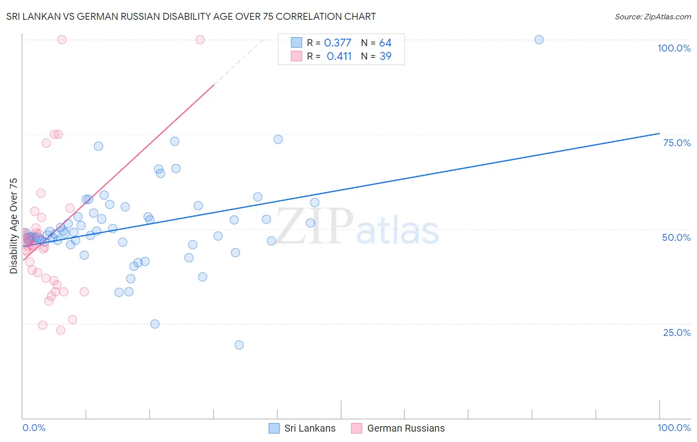 Sri Lankan vs German Russian Disability Age Over 75