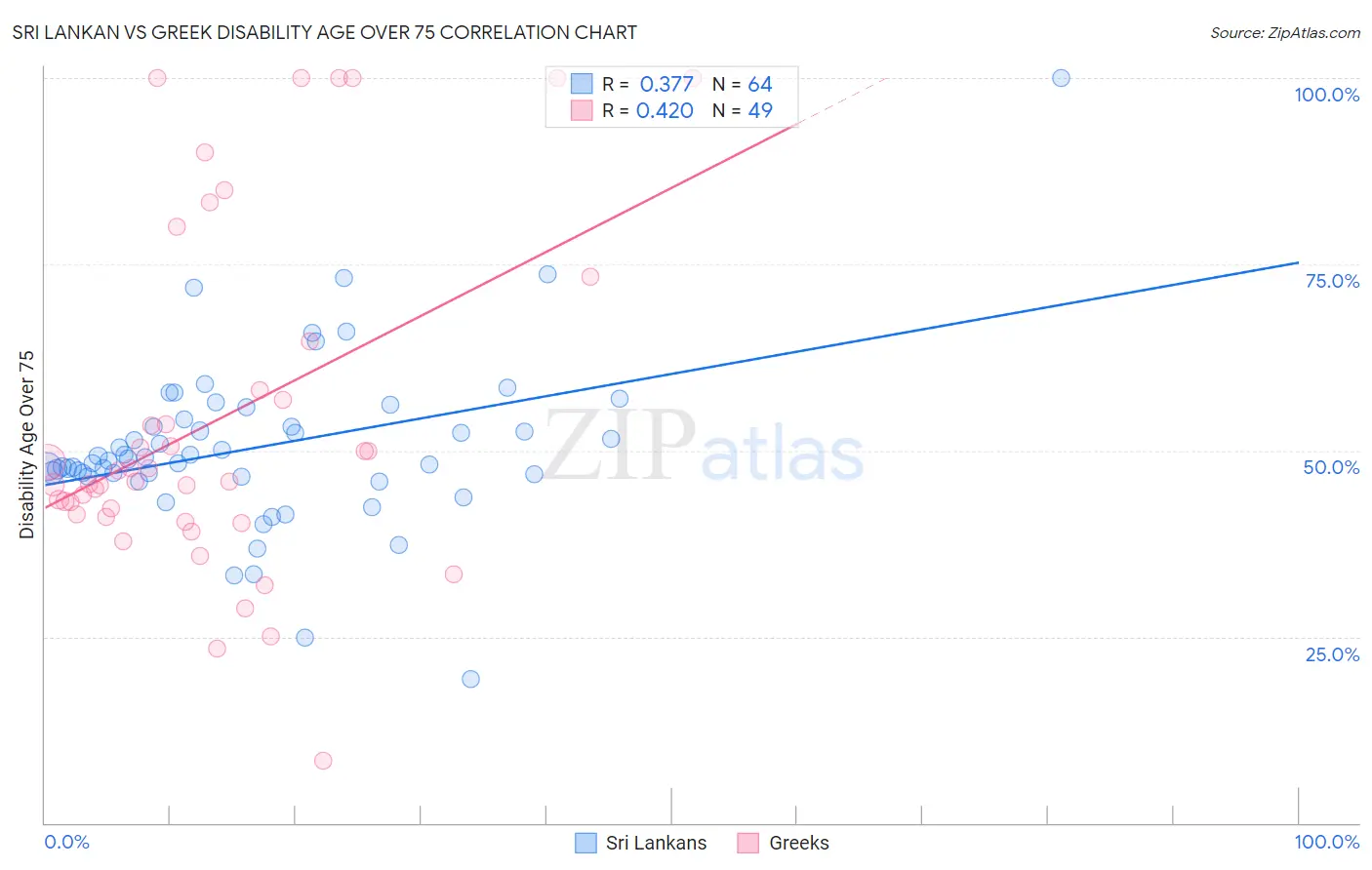 Sri Lankan vs Greek Disability Age Over 75