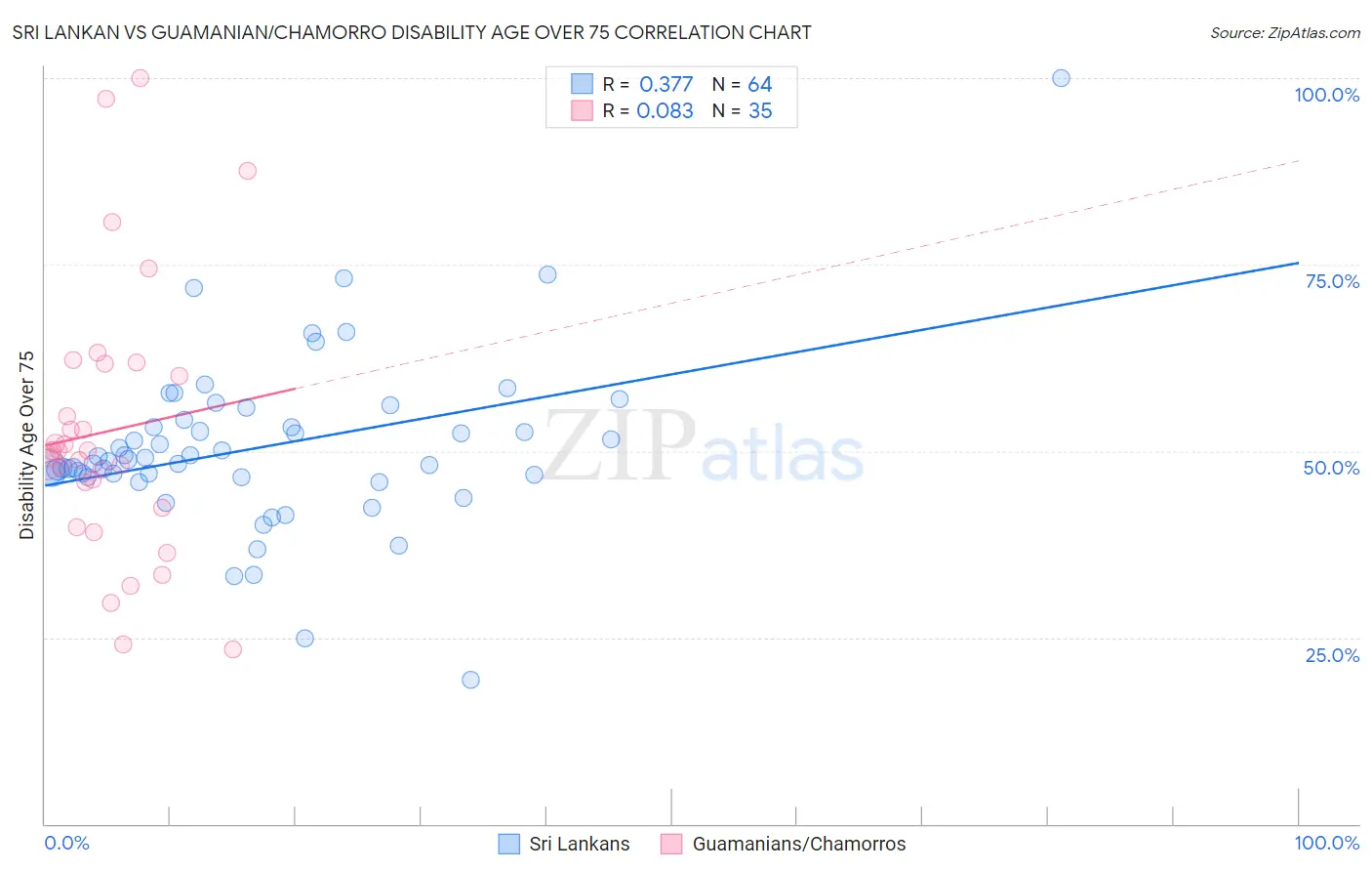 Sri Lankan vs Guamanian/Chamorro Disability Age Over 75