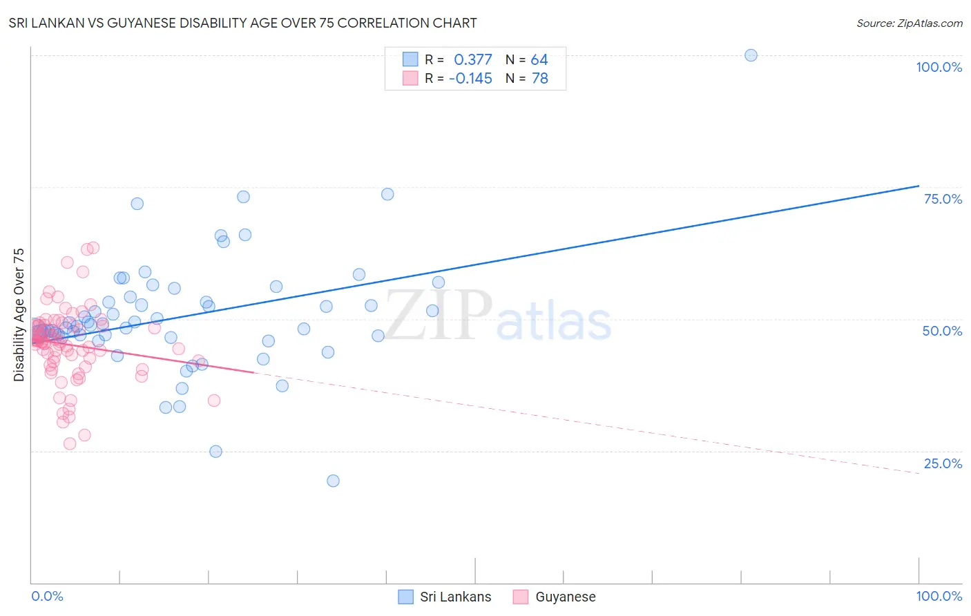 Sri Lankan vs Guyanese Disability Age Over 75