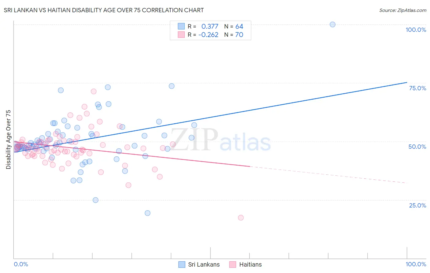 Sri Lankan vs Haitian Disability Age Over 75