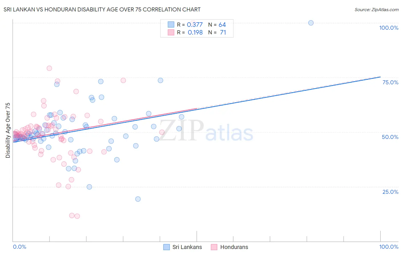 Sri Lankan vs Honduran Disability Age Over 75