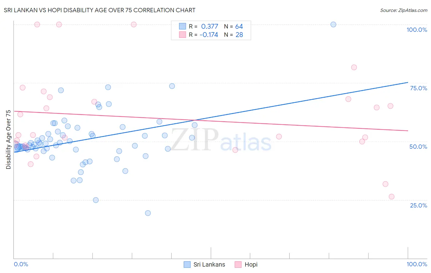 Sri Lankan vs Hopi Disability Age Over 75