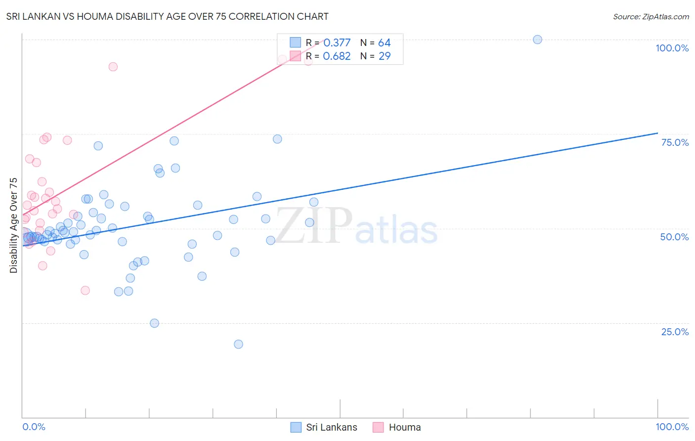 Sri Lankan vs Houma Disability Age Over 75