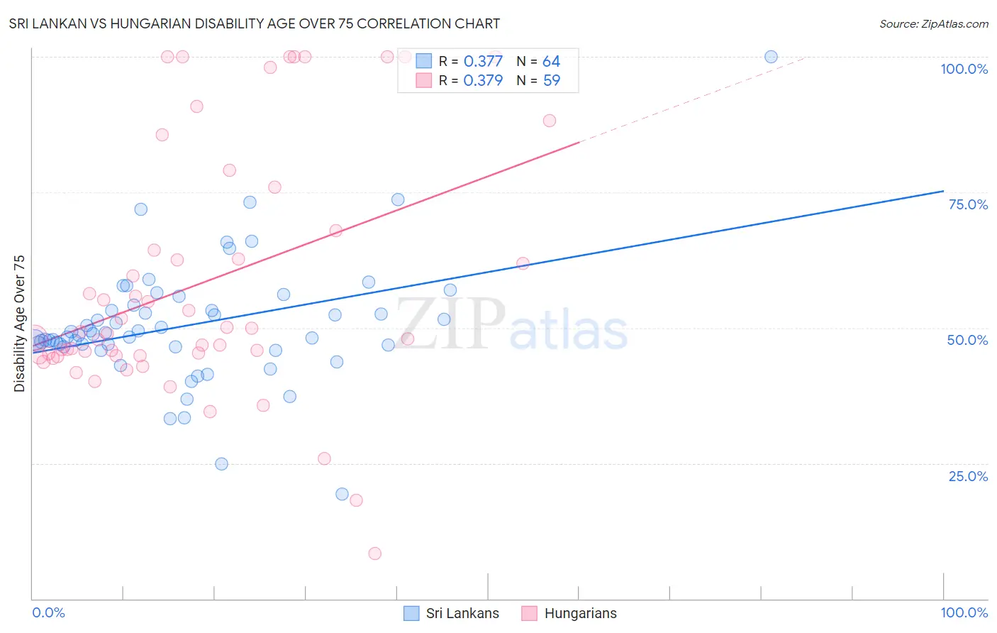 Sri Lankan vs Hungarian Disability Age Over 75