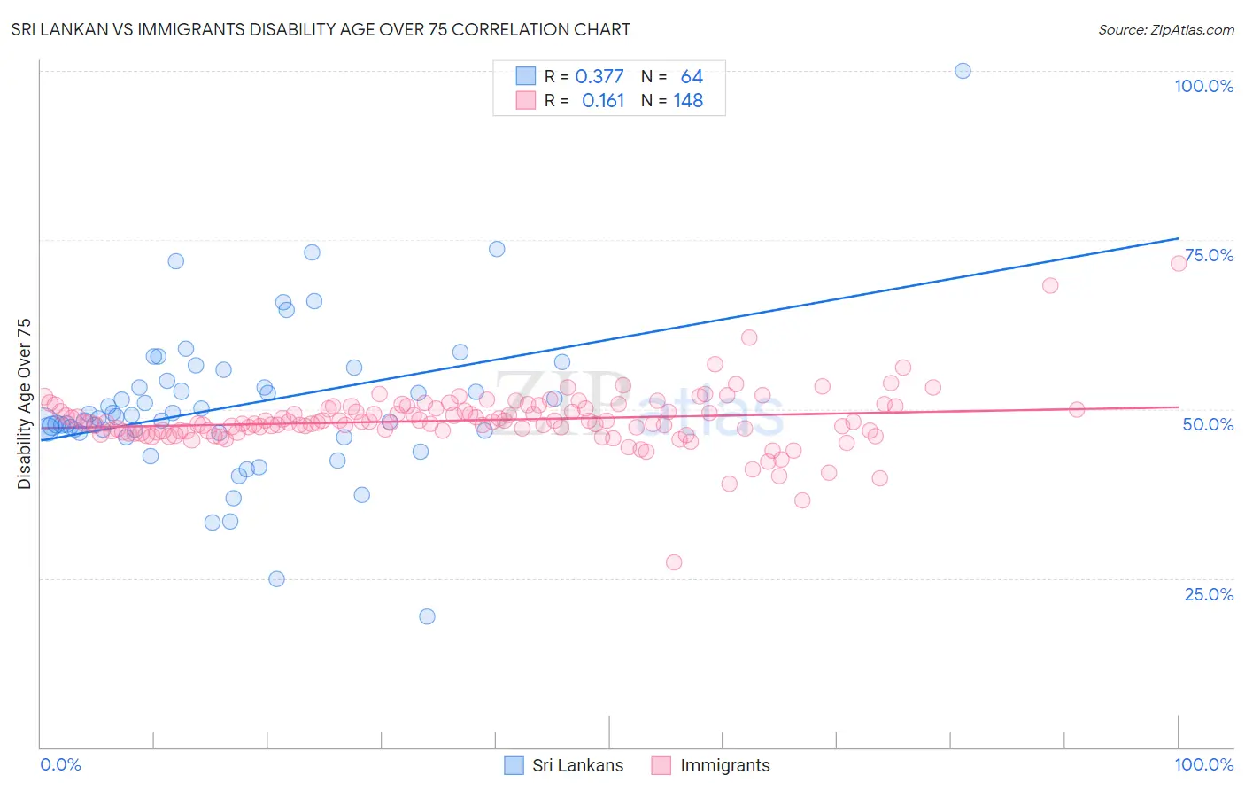 Sri Lankan vs Immigrants Disability Age Over 75