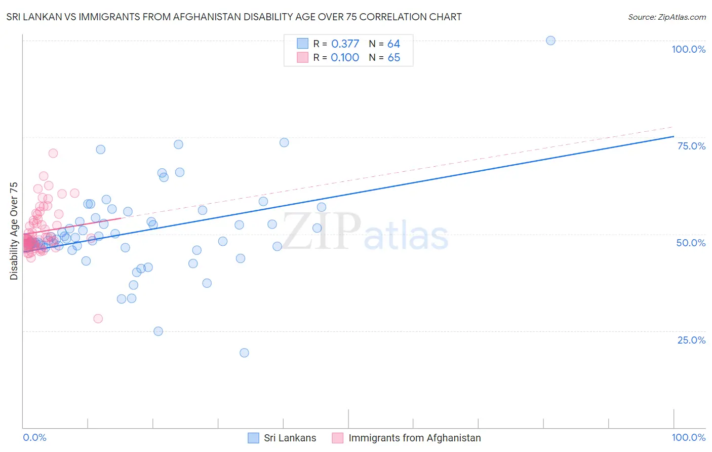 Sri Lankan vs Immigrants from Afghanistan Disability Age Over 75