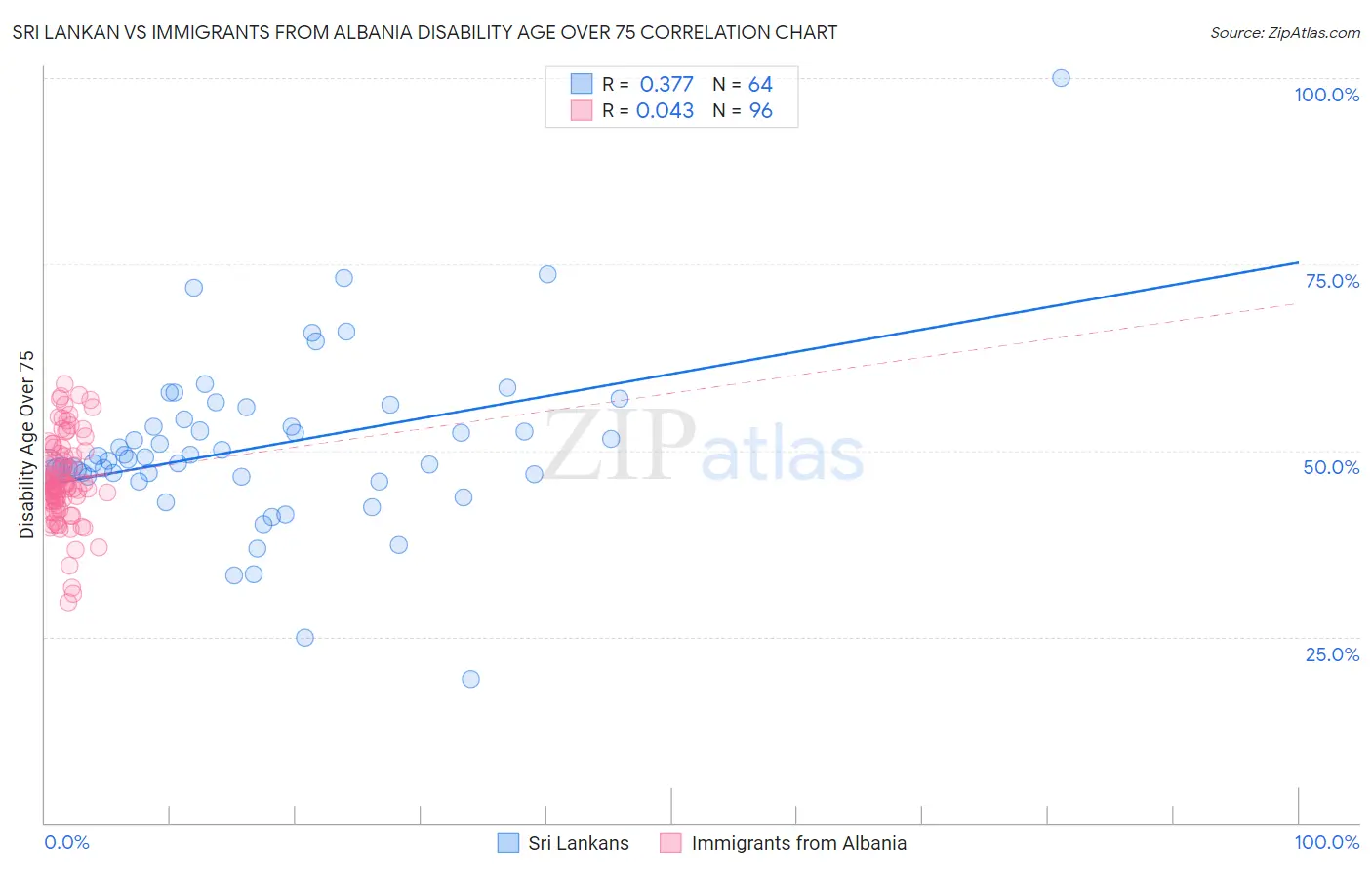 Sri Lankan vs Immigrants from Albania Disability Age Over 75
