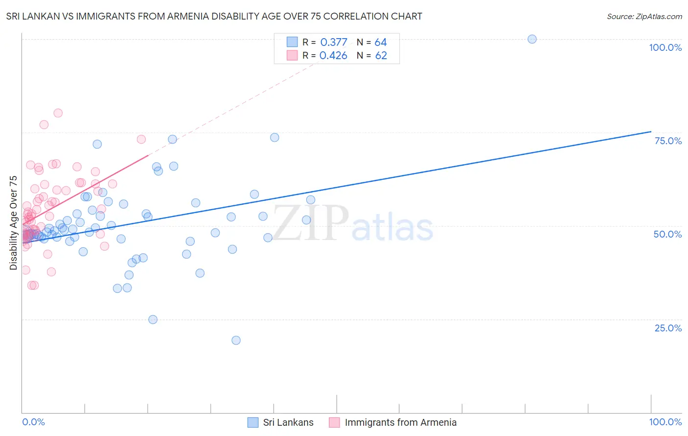 Sri Lankan vs Immigrants from Armenia Disability Age Over 75