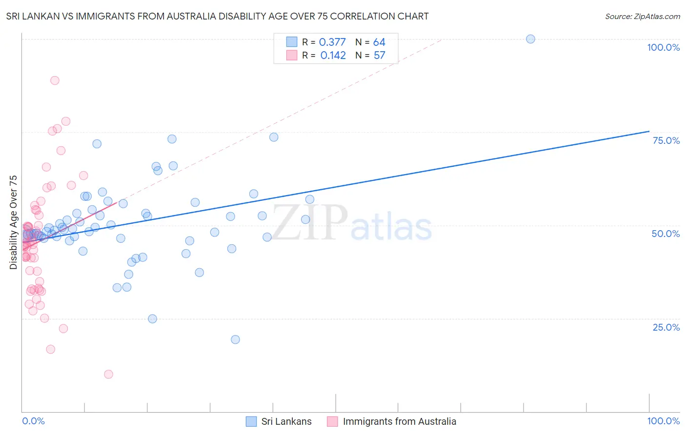 Sri Lankan vs Immigrants from Australia Disability Age Over 75