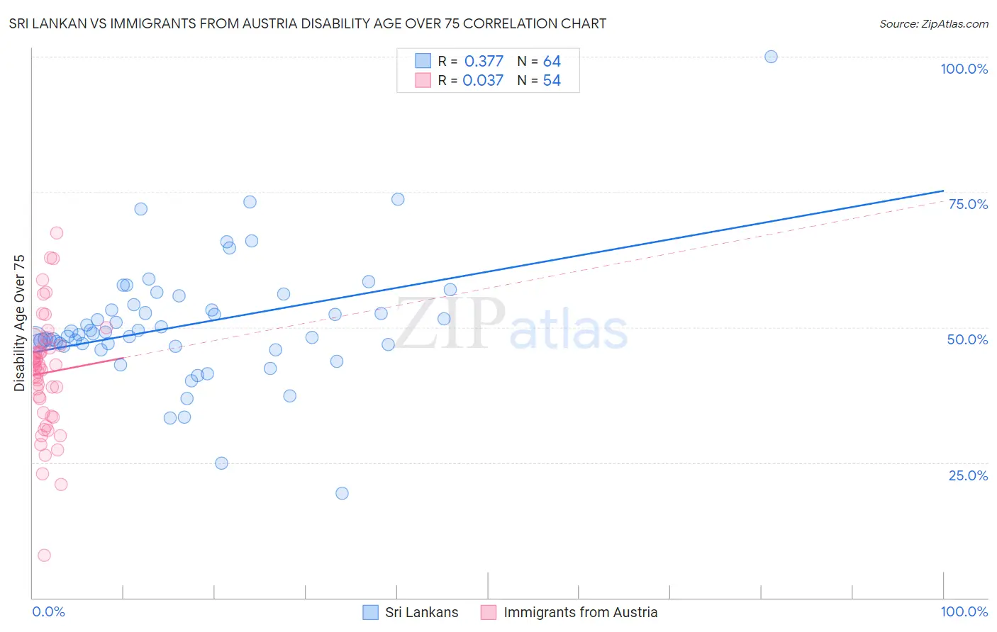 Sri Lankan vs Immigrants from Austria Disability Age Over 75