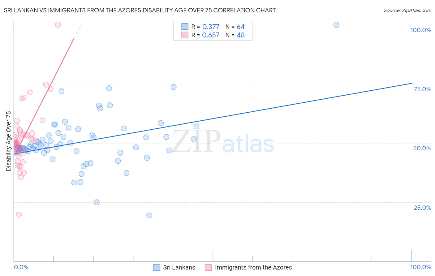 Sri Lankan vs Immigrants from the Azores Disability Age Over 75