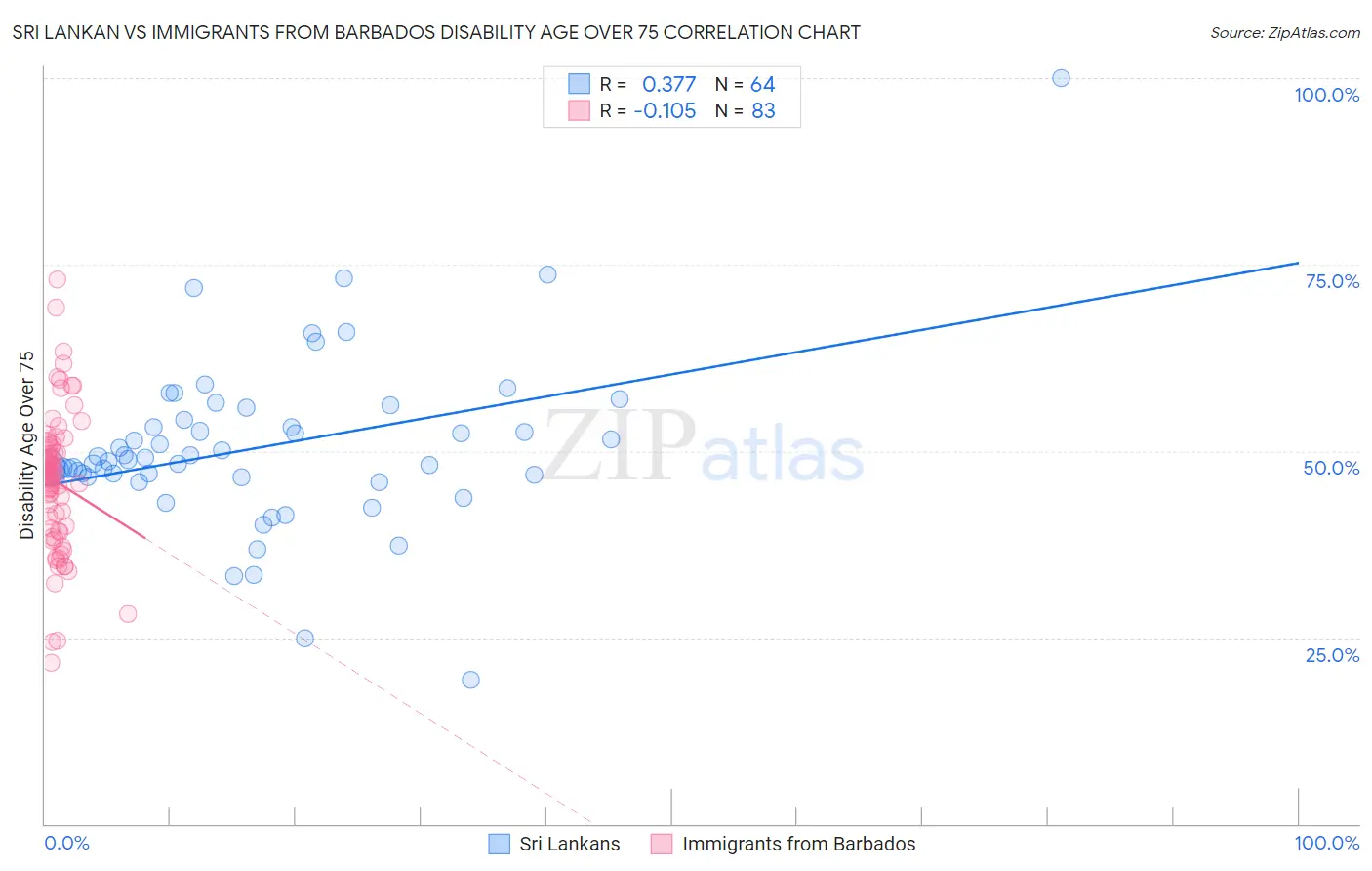 Sri Lankan vs Immigrants from Barbados Disability Age Over 75