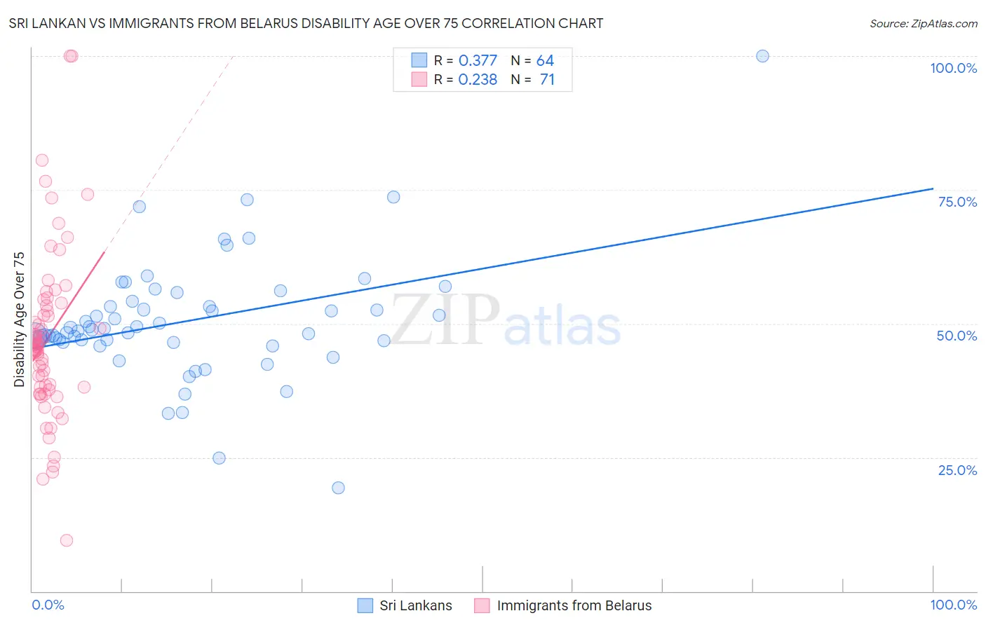 Sri Lankan vs Immigrants from Belarus Disability Age Over 75