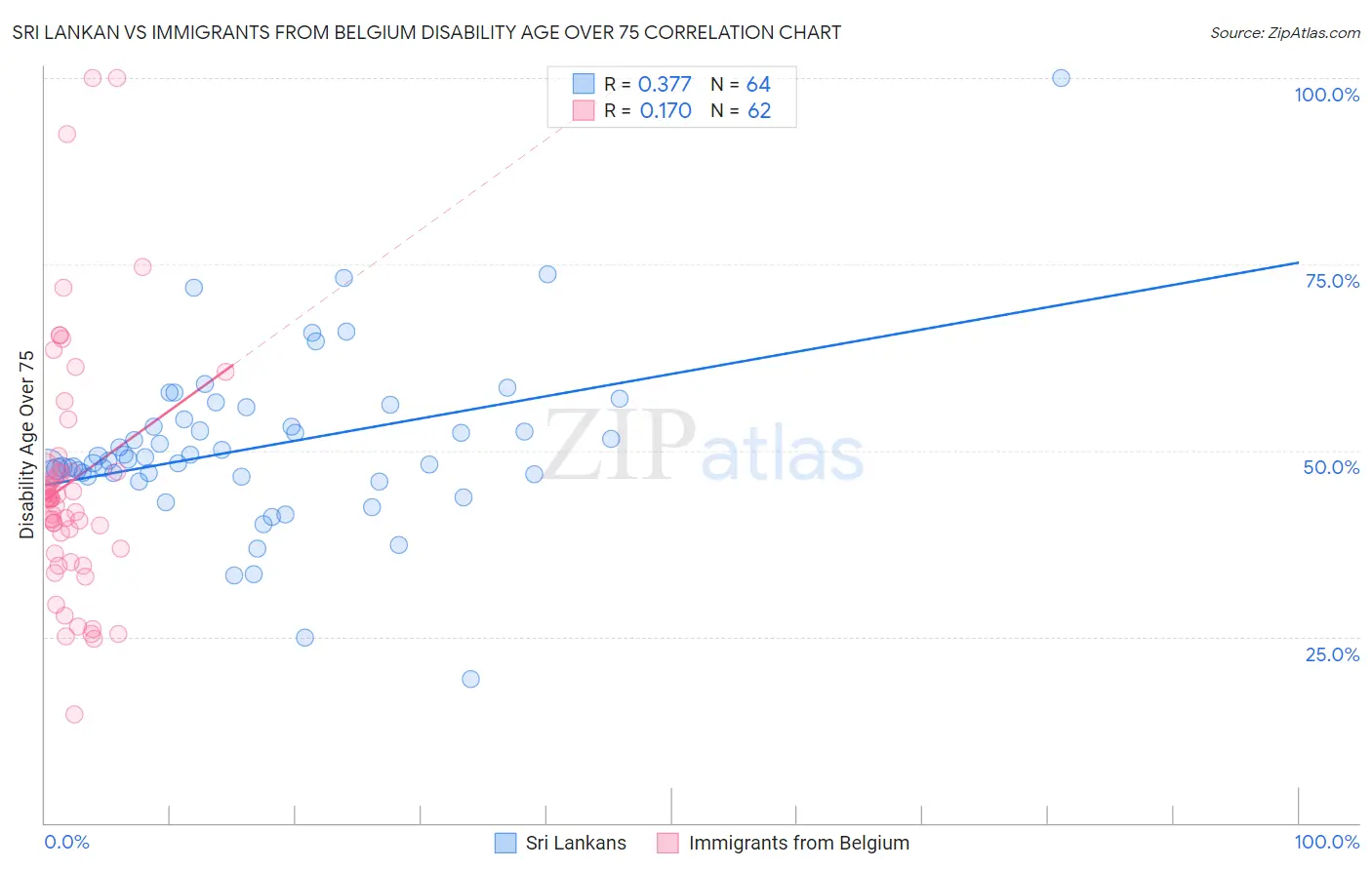 Sri Lankan vs Immigrants from Belgium Disability Age Over 75