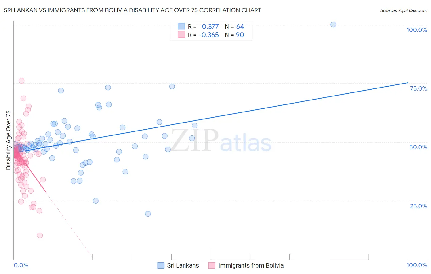 Sri Lankan vs Immigrants from Bolivia Disability Age Over 75