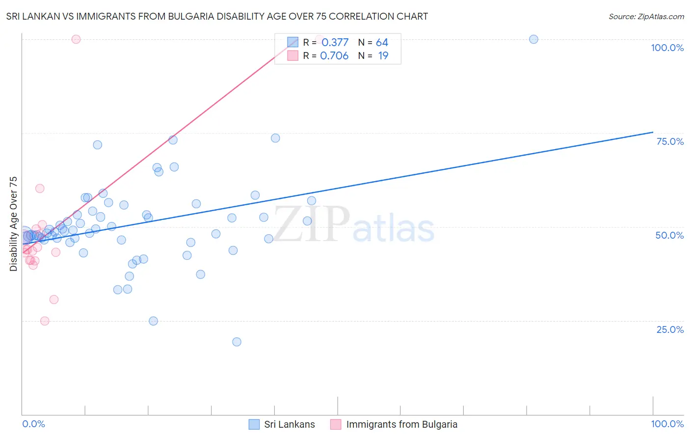 Sri Lankan vs Immigrants from Bulgaria Disability Age Over 75