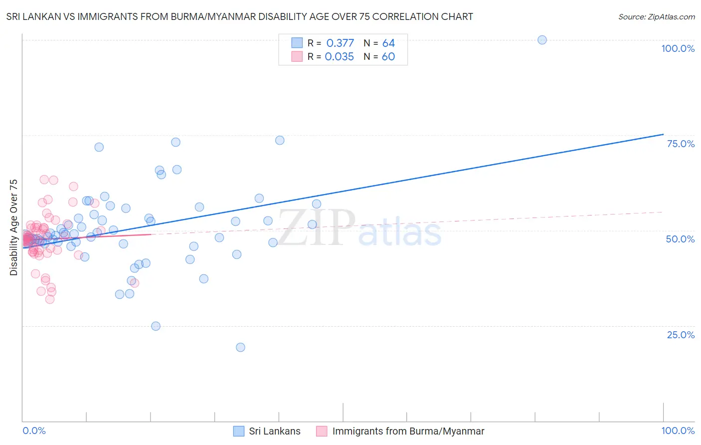 Sri Lankan vs Immigrants from Burma/Myanmar Disability Age Over 75