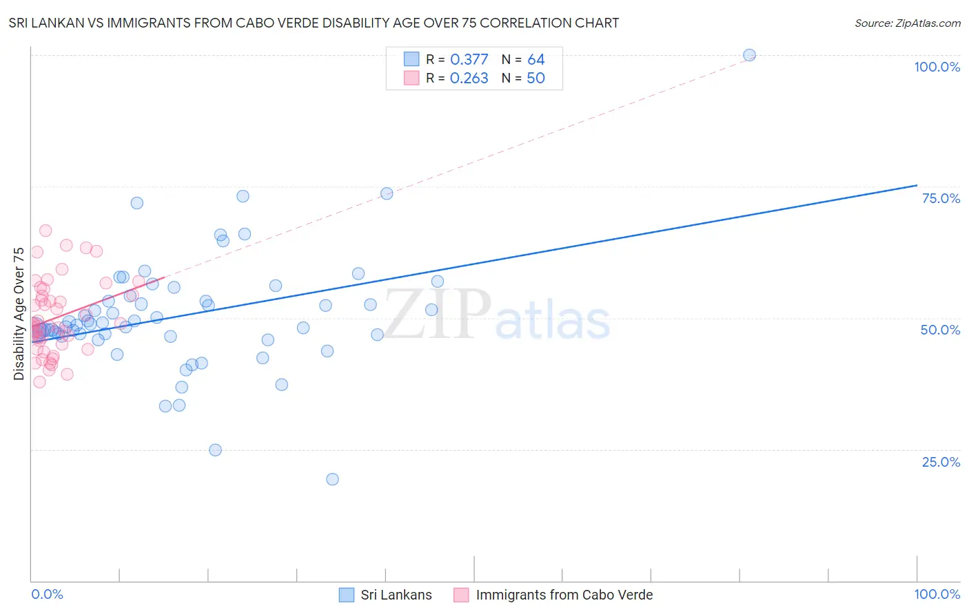 Sri Lankan vs Immigrants from Cabo Verde Disability Age Over 75