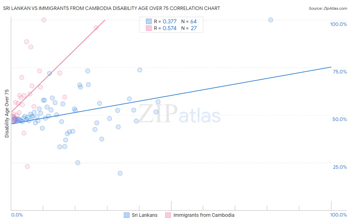 Sri Lankan vs Immigrants from Cambodia Disability Age Over 75