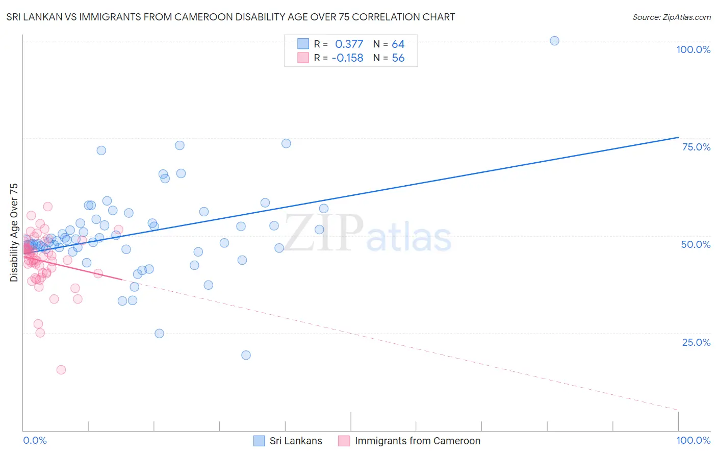 Sri Lankan vs Immigrants from Cameroon Disability Age Over 75