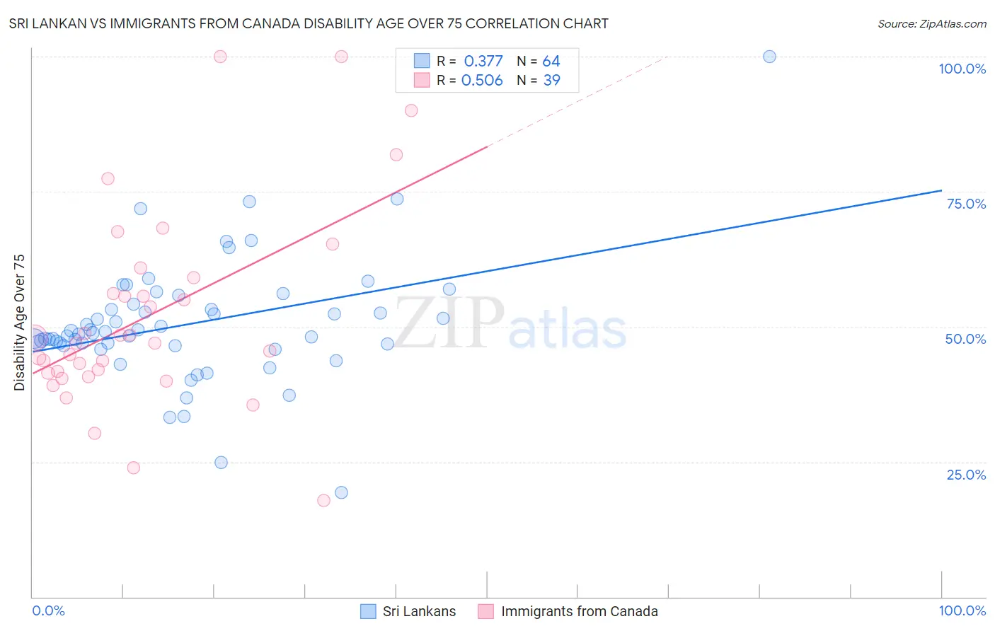 Sri Lankan vs Immigrants from Canada Disability Age Over 75