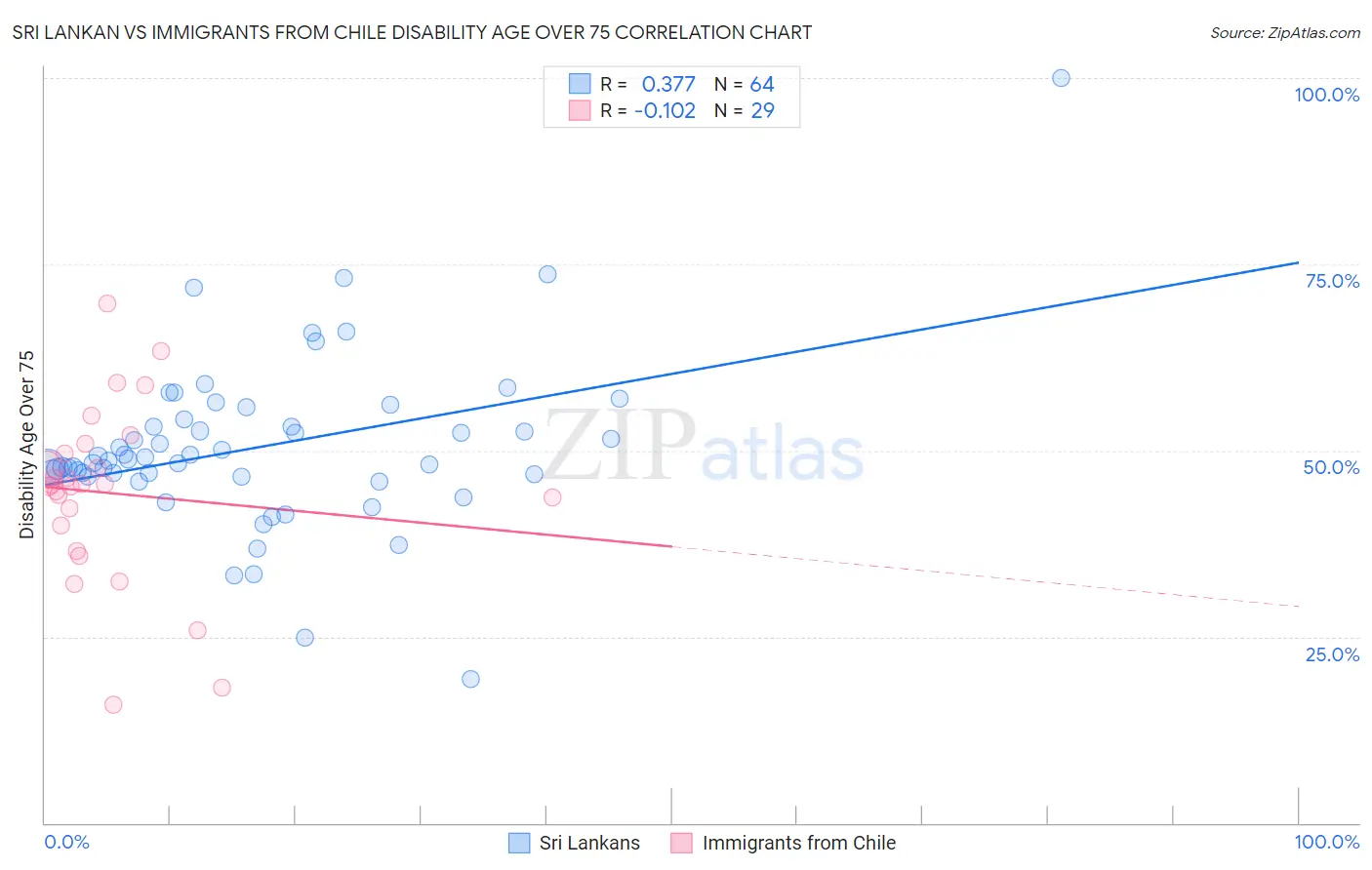 Sri Lankan vs Immigrants from Chile Disability Age Over 75
