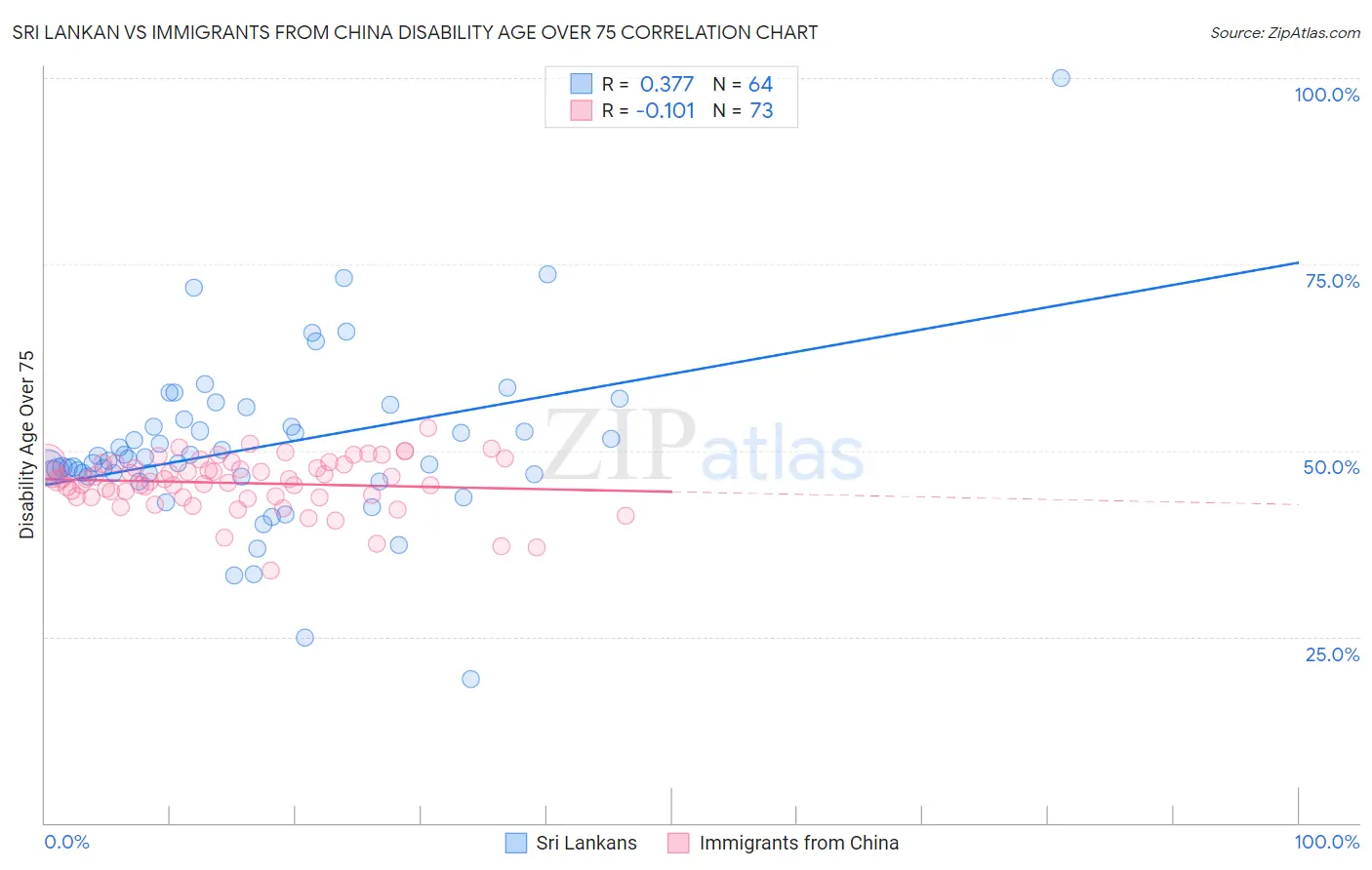 Sri Lankan vs Immigrants from China Disability Age Over 75