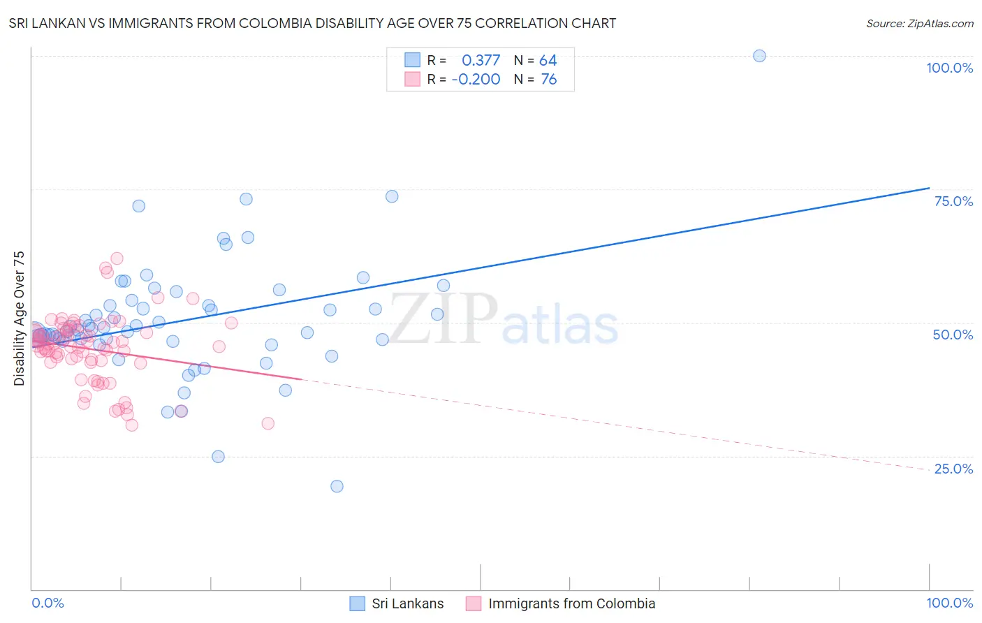 Sri Lankan vs Immigrants from Colombia Disability Age Over 75