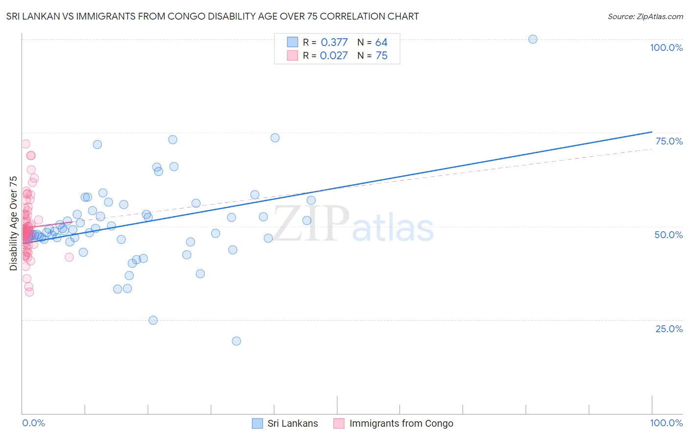 Sri Lankan vs Immigrants from Congo Disability Age Over 75