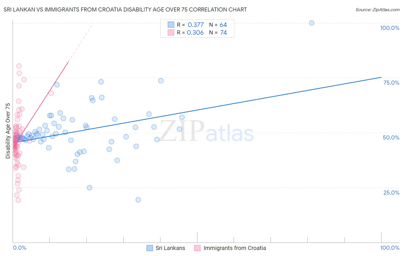 Sri Lankan vs Immigrants from Croatia Disability Age Over 75