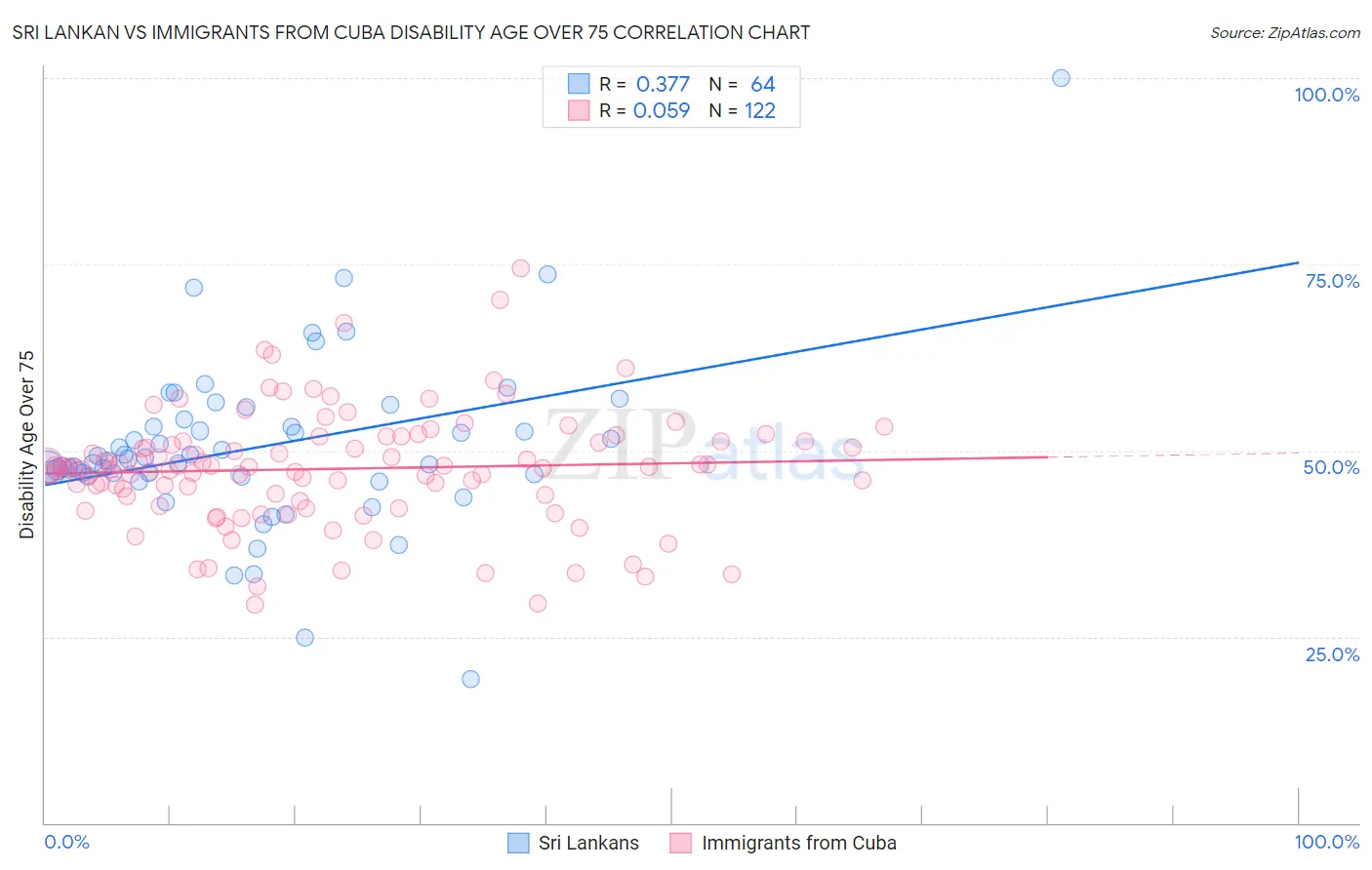 Sri Lankan vs Immigrants from Cuba Disability Age Over 75