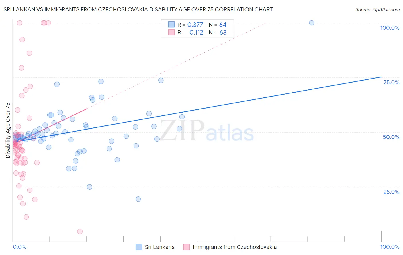 Sri Lankan vs Immigrants from Czechoslovakia Disability Age Over 75