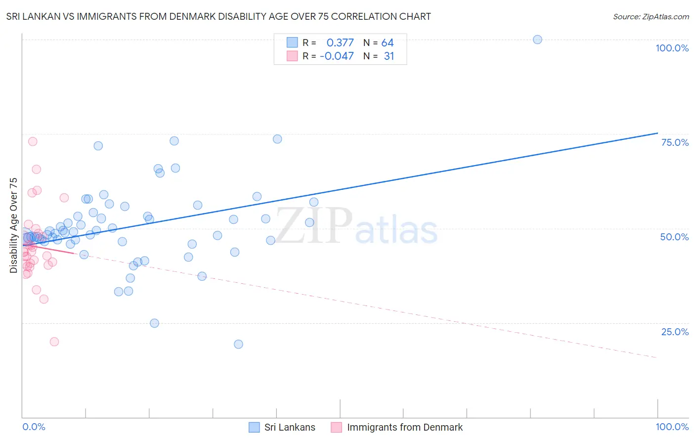 Sri Lankan vs Immigrants from Denmark Disability Age Over 75