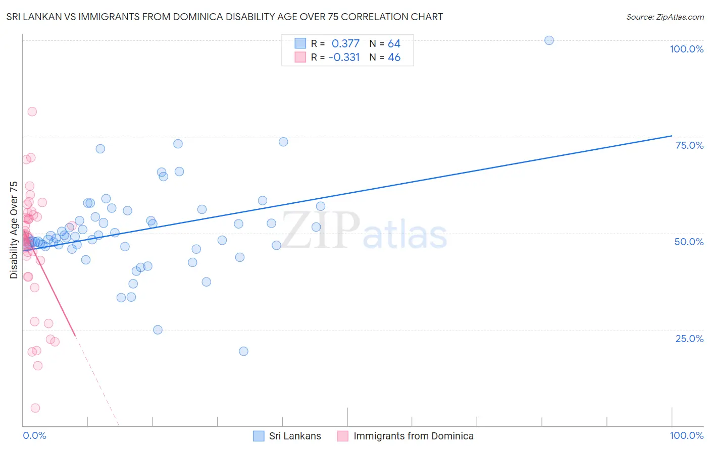 Sri Lankan vs Immigrants from Dominica Disability Age Over 75