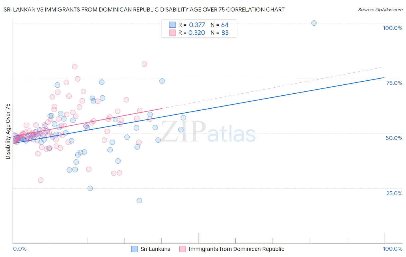 Sri Lankan vs Immigrants from Dominican Republic Disability Age Over 75