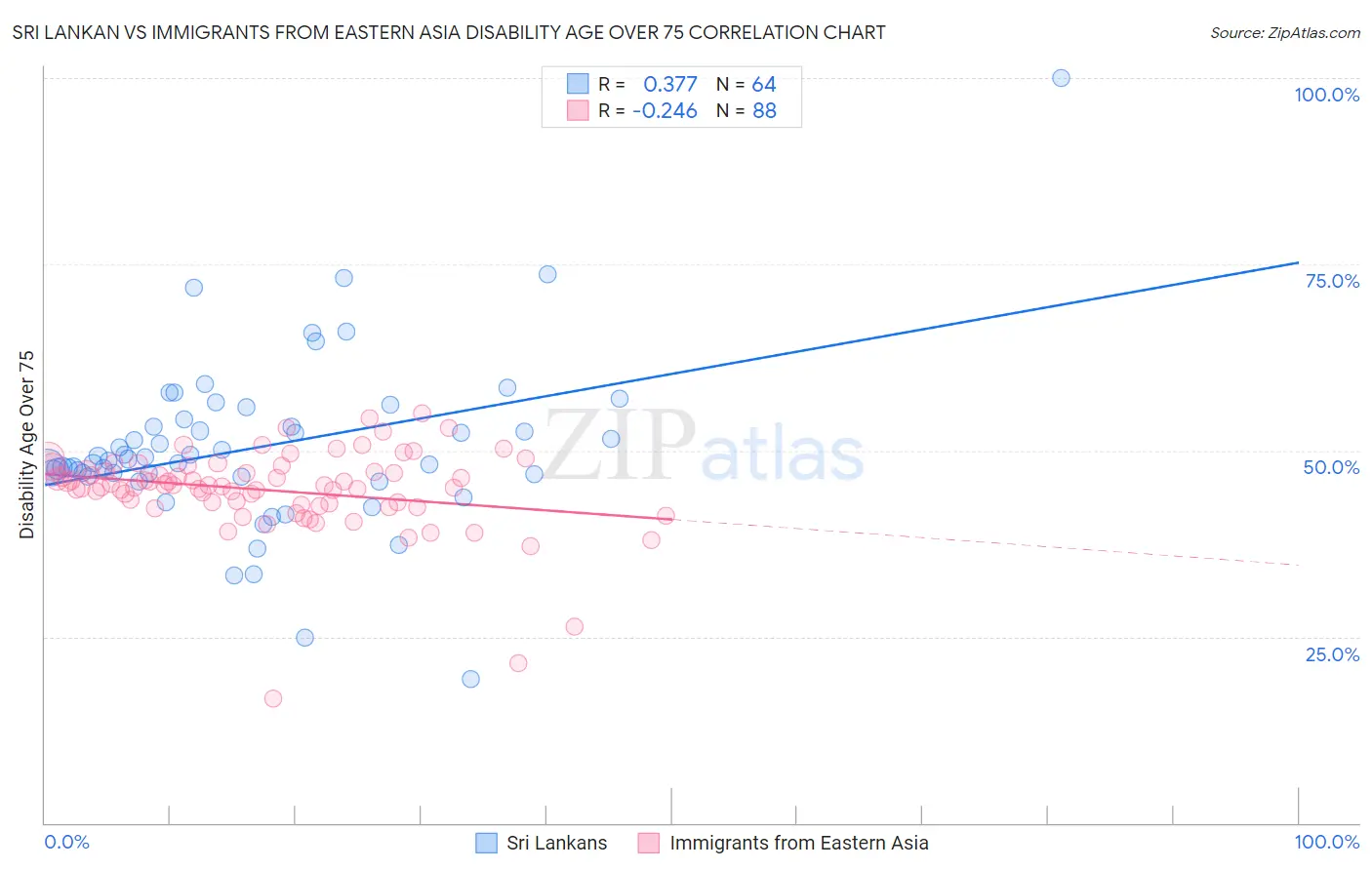 Sri Lankan vs Immigrants from Eastern Asia Disability Age Over 75