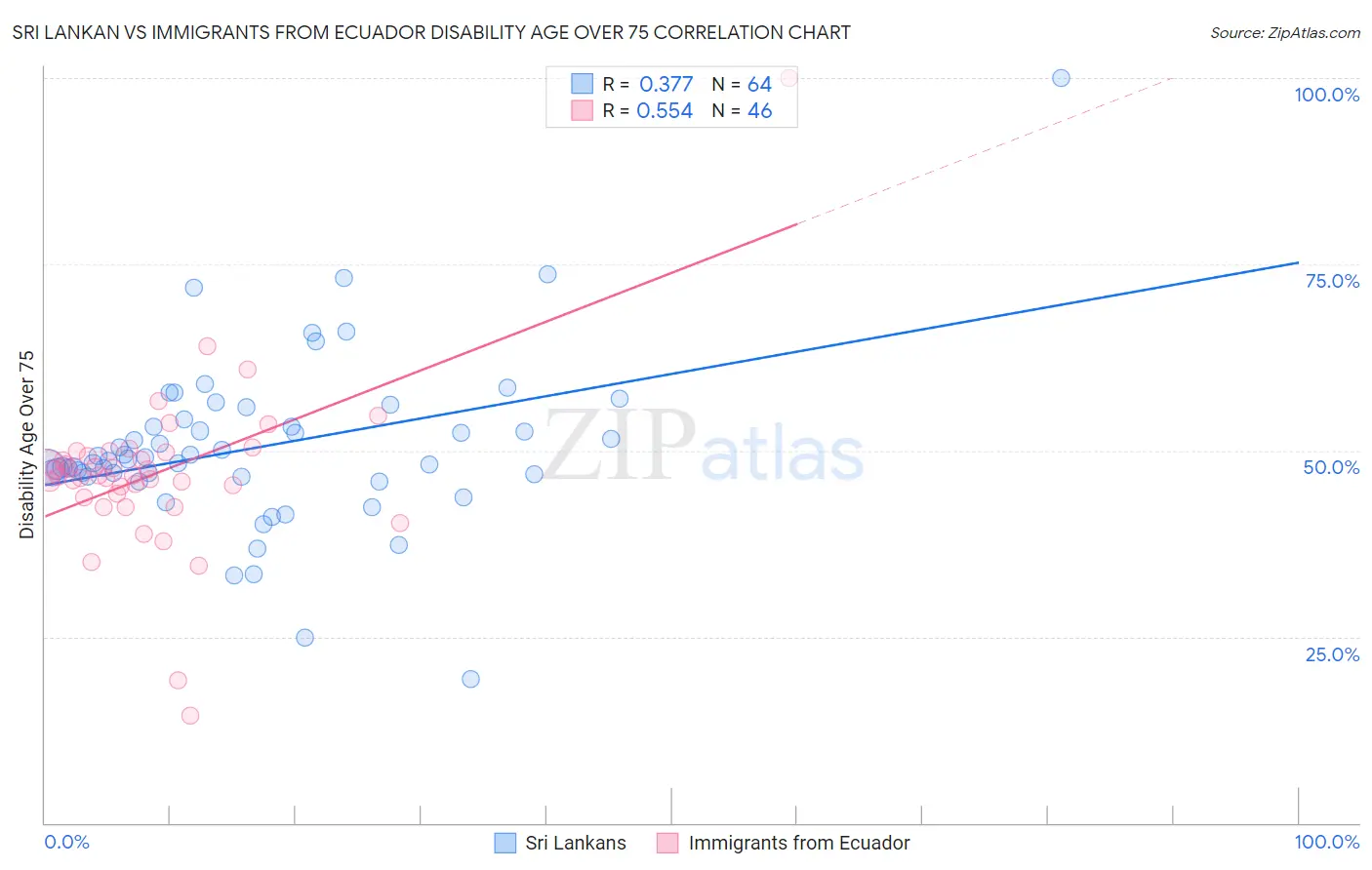 Sri Lankan vs Immigrants from Ecuador Disability Age Over 75