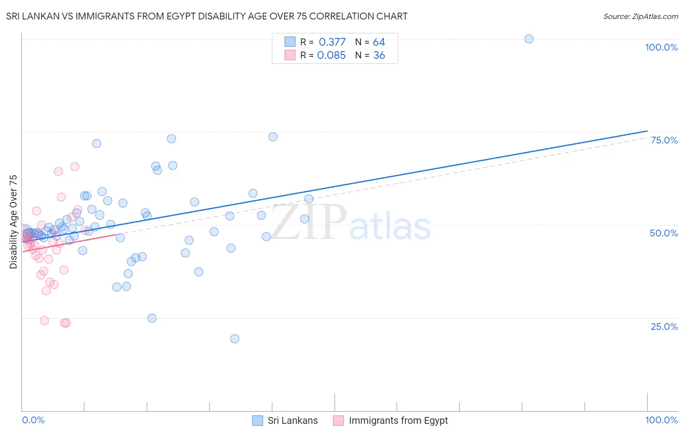 Sri Lankan vs Immigrants from Egypt Disability Age Over 75