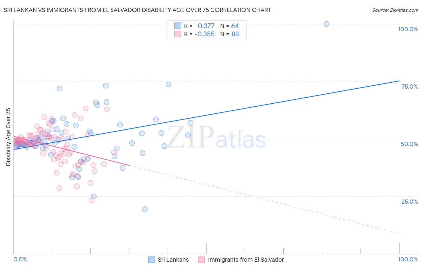 Sri Lankan vs Immigrants from El Salvador Disability Age Over 75