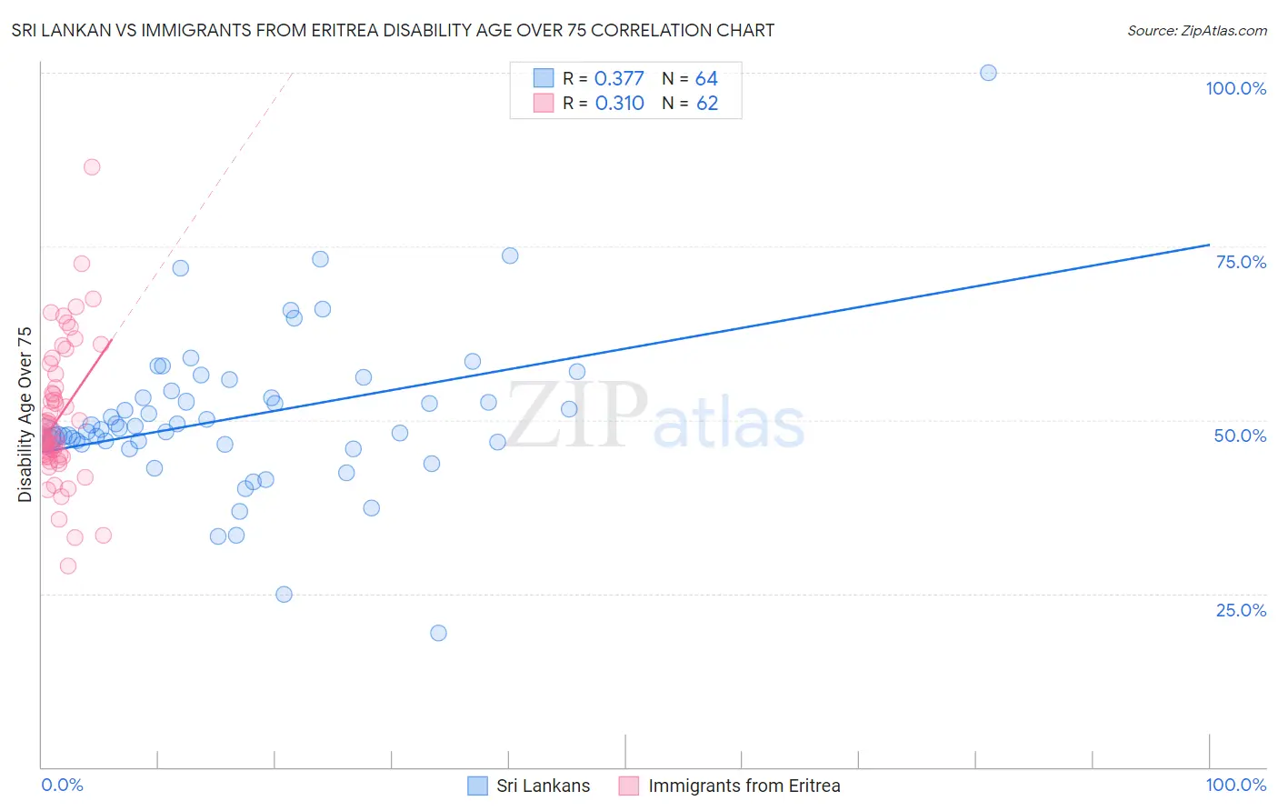 Sri Lankan vs Immigrants from Eritrea Disability Age Over 75