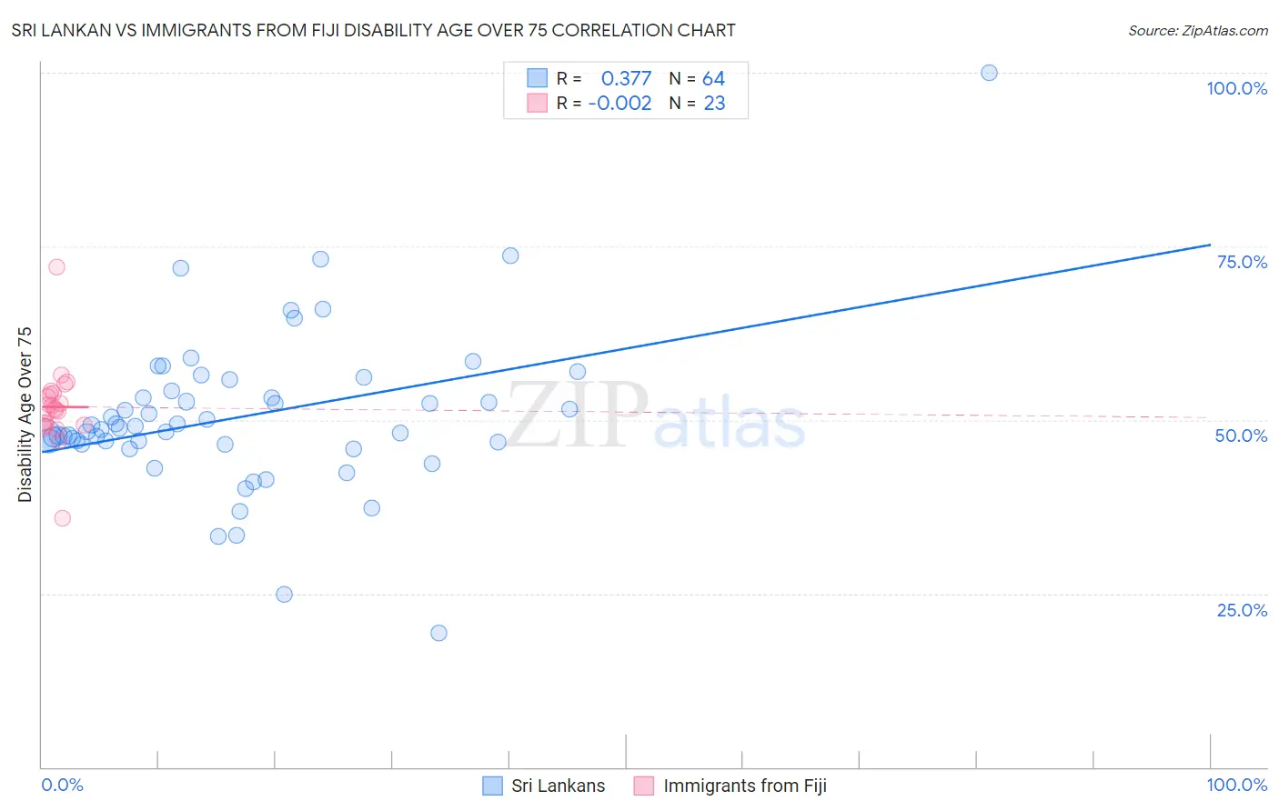 Sri Lankan vs Immigrants from Fiji Disability Age Over 75