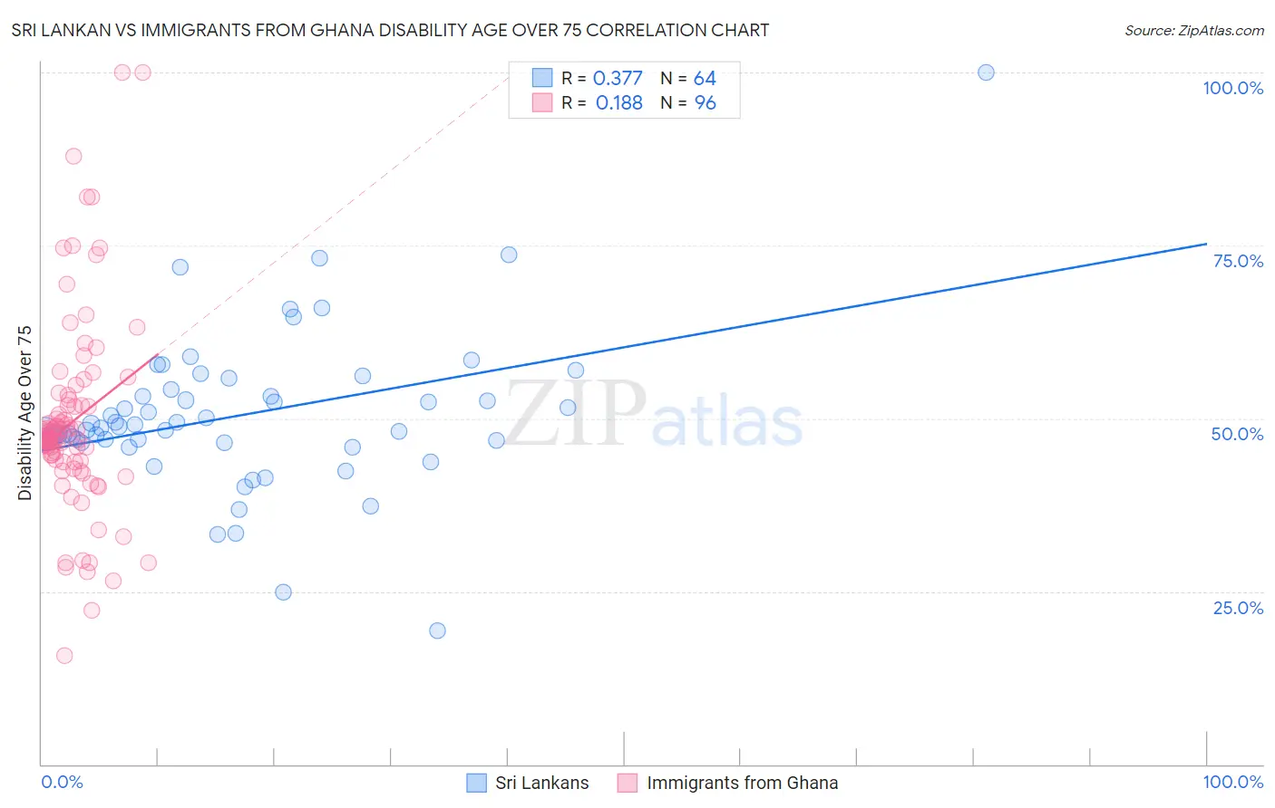 Sri Lankan vs Immigrants from Ghana Disability Age Over 75