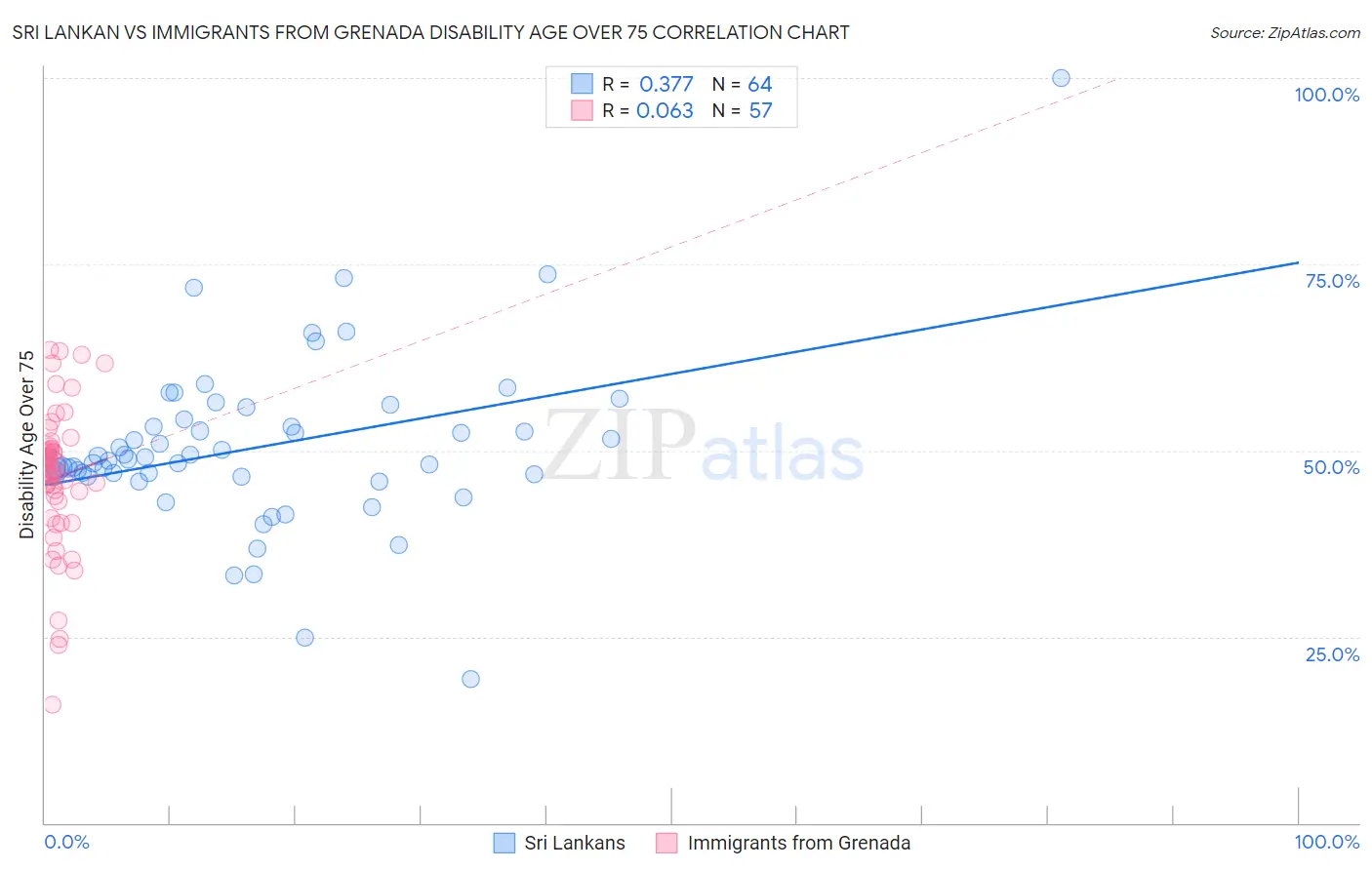 Sri Lankan vs Immigrants from Grenada Disability Age Over 75