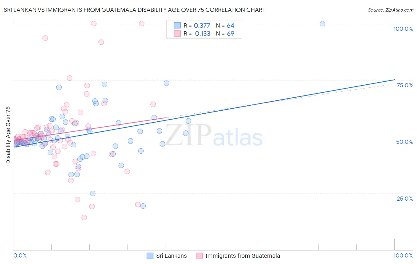 Sri Lankan vs Immigrants from Guatemala Disability Age Over 75