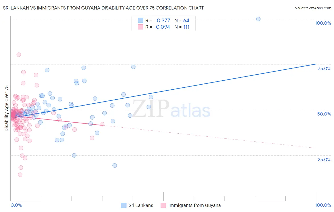 Sri Lankan vs Immigrants from Guyana Disability Age Over 75